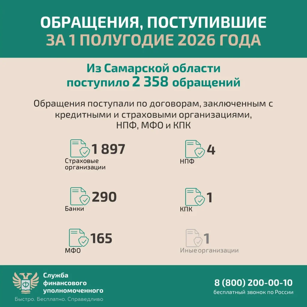 На изображении представлена статистика обращений из Самарской области за первое полугодие 2026 года. Указаны цифры по страховым организациям, НПФ, банкам, МФО и иным организациям. Указан номер телефона для связи.