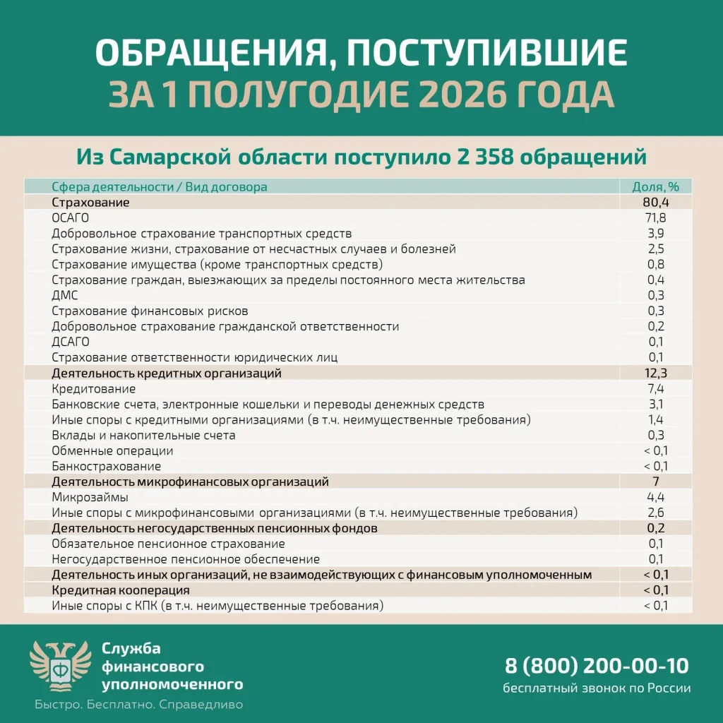 На изображении представлена таблица с данными об обращениях из Самарской области за первое полугодие 2026 года. Указано 2 358 обращений. Присутствует логотип и номер телефона службы финансового уполномоченного.